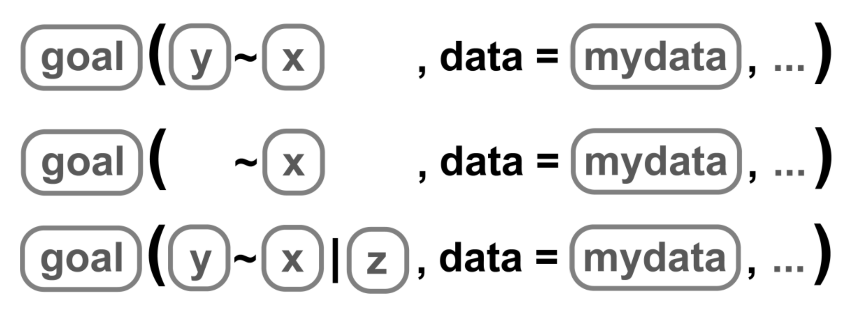Text that provides the template needed to run the functions used in the mosiac and ggformula packages in R. It states goal(y ~ x, data = mydata, ...), then goal( ~ x, data = mydata, ...), goal(y ~ x | z, data = mydata, ...)