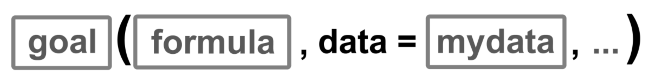 Text that provides the template needed to run the functions used in the mosiac and ggformula packages in R. It states goal(formula, data = mydata, ...)