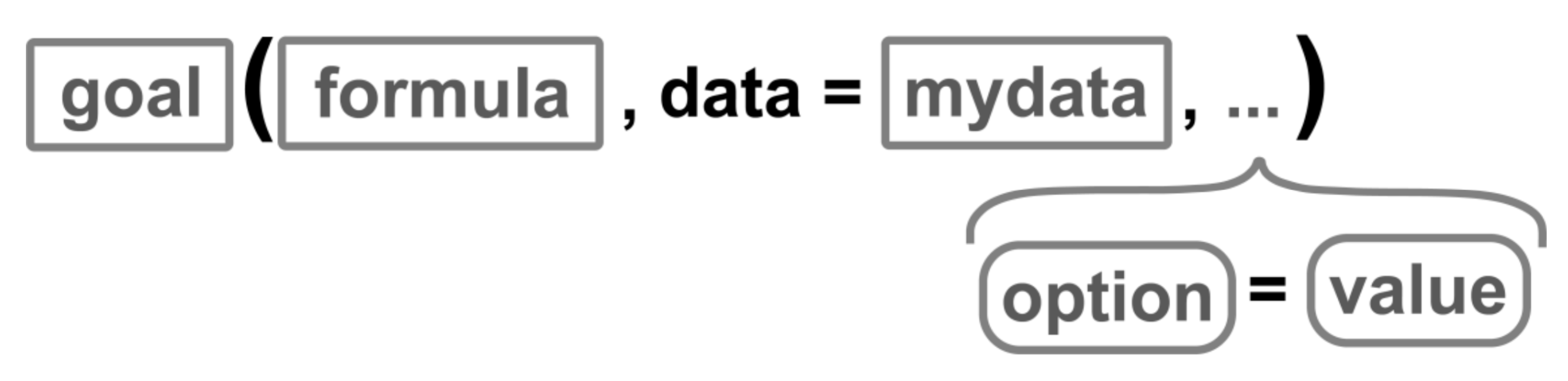 Text that provides the template needed to run the functions used in the mosiac and ggformula packages in R with additional arguments. It states goal(formula, data = mydata, options = value, ...)
