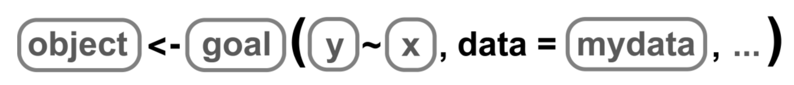 Text that provides the template needed to run the functions used in the mosiac and ggformula packages in R but assign them to an object name. It states object <- goal(formula, data = mydata, ...)